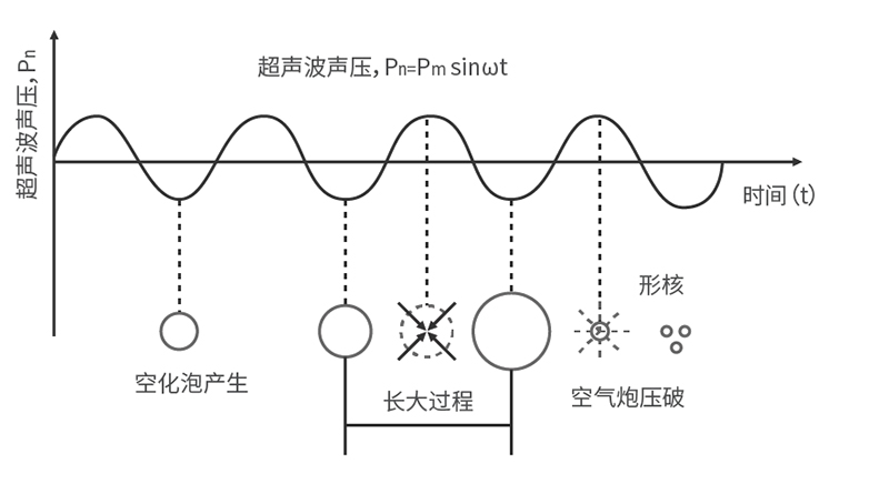 空化效應