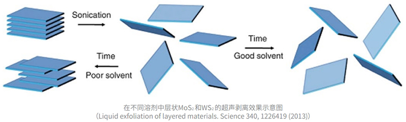 在不同溶劑中層狀MoS和WS的超聲剝離效果示意圖