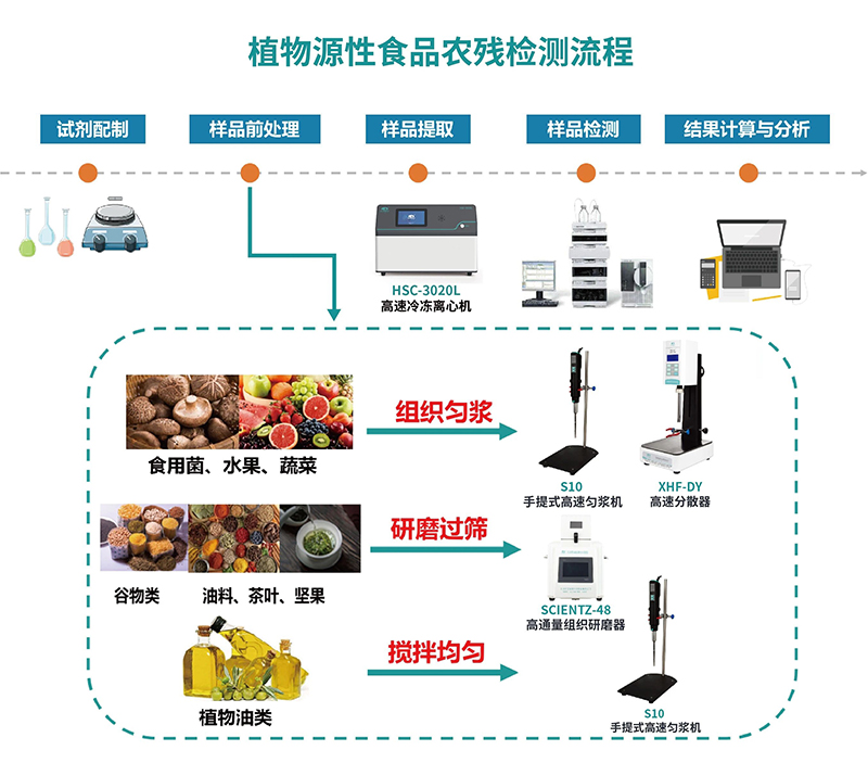 植物源性食品農殘檢測流程