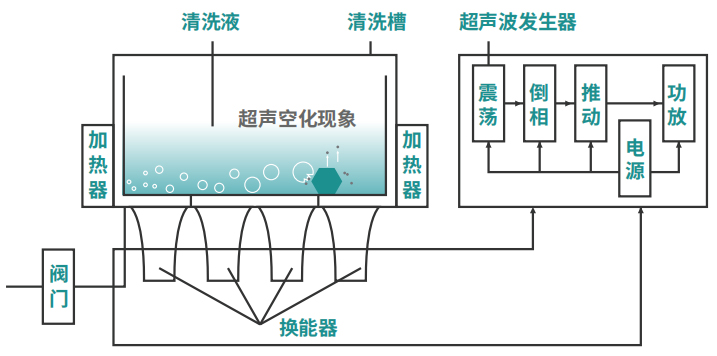 超聲波清洗機工作原理圖