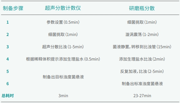 菌液制備過程對比