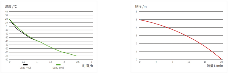 降溫曲線 / 泵壓流量曲線