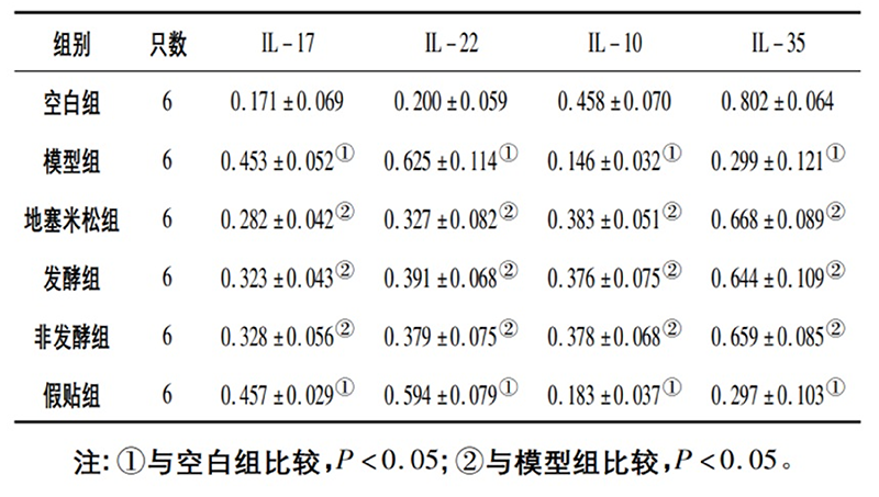 空白組和支氣管哮喘各組大鼠肺組織中IL－17、IL－22、IL－10、IL－35蛋白相對表達量比較(x±s)