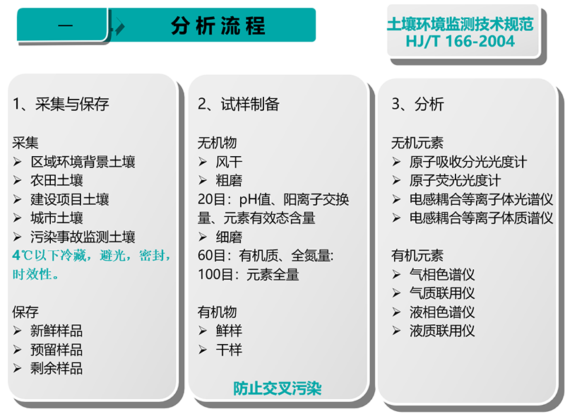 土壤樣品分析流程