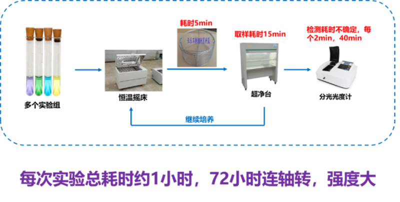 傳統(tǒng)實驗