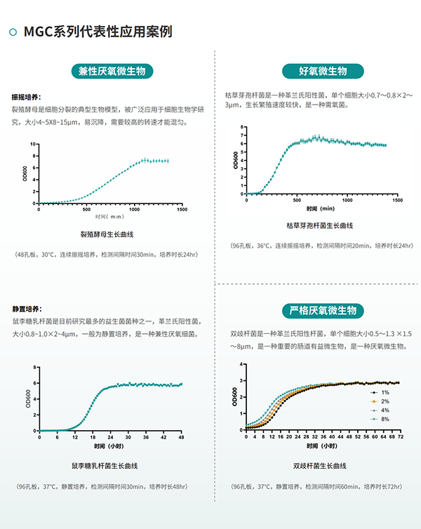 微生物生長曲線分析儀