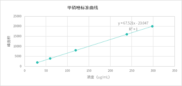 甲硝唑對照品標準曲線