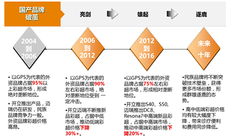 數據表格