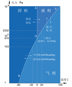 冷凍干燥機概念相關技術資料和方法